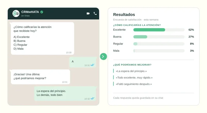 A la izquierda, un chat de WhatsApp de CRMwHATA donde el asistente con IA pregunta cómo estuvo la atención con opciones de la A a la D y el cliente responde en el mismo hilo; a la derecha, el panel de resultados con el porcentaje de cada opción y las respuestas escritas