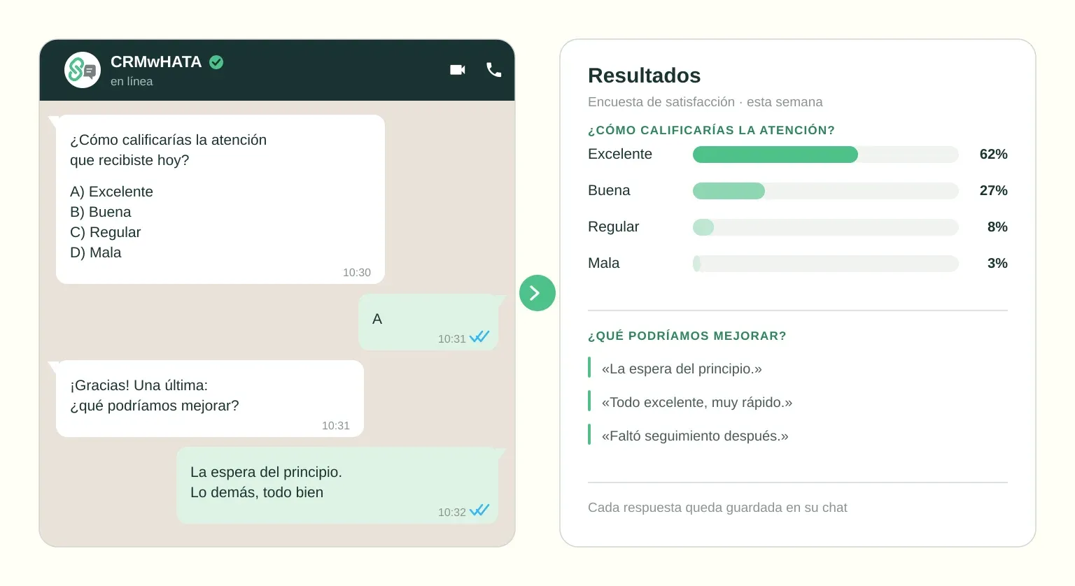 A la izquierda, un chat de WhatsApp de CRMwHATA donde el asistente con IA pregunta cómo estuvo la atención con opciones de la A a la D y el cliente responde en el mismo hilo; a la derecha, el panel de resultados con el porcentaje de cada opción y las respuestas escritas