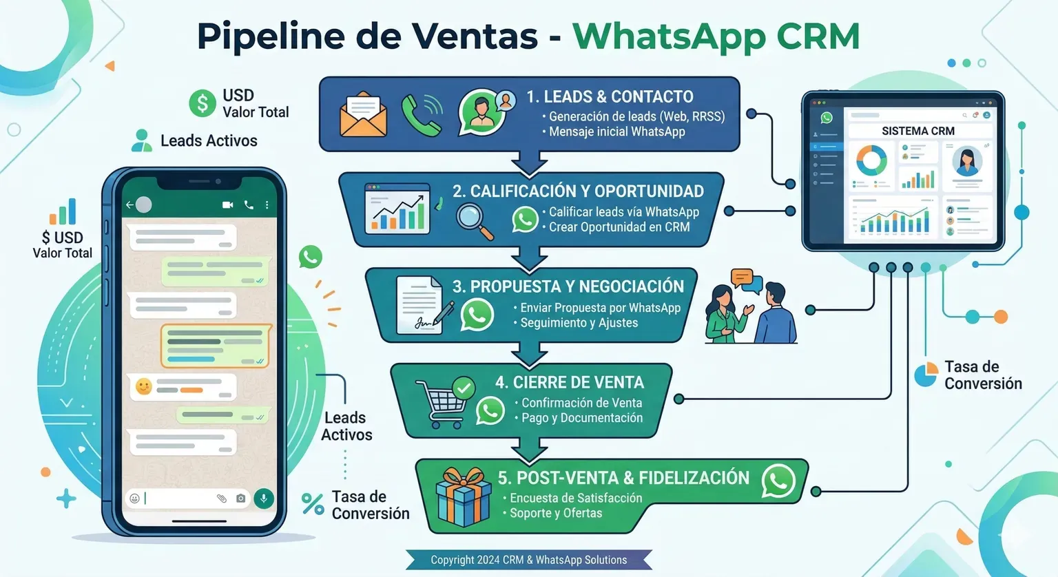 pipeline ventas whatsapp crm